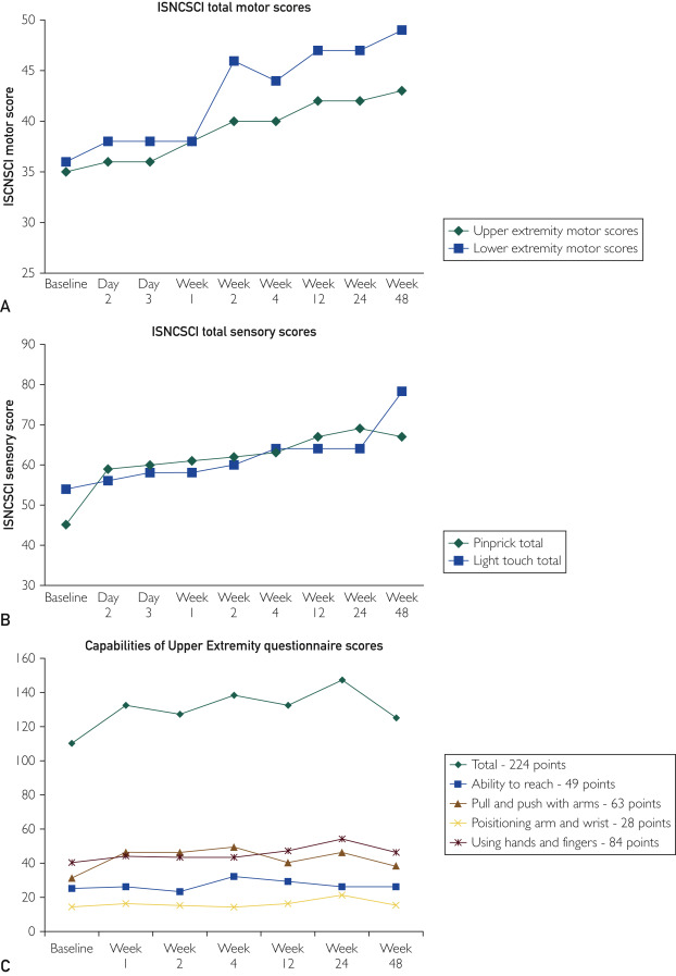 圖1：A，所有時間點的上肢和下肢運動總評分。B，所有時間點的針刺和輕觸覺總評分。C，所有時間點的上肢能力問卷評分。