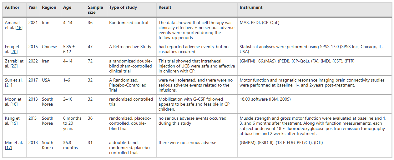 表1：從納入研究臍帶干細胞治療腦癱患者的安全性和有效性的文章中提取的特征總結(jié)