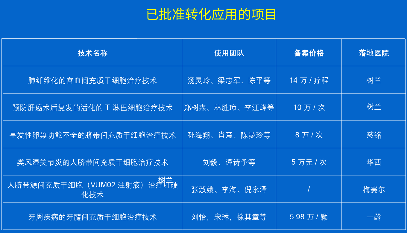 5個細(xì)胞治療項目，具體價格及實施醫(yī)院明細(xì)