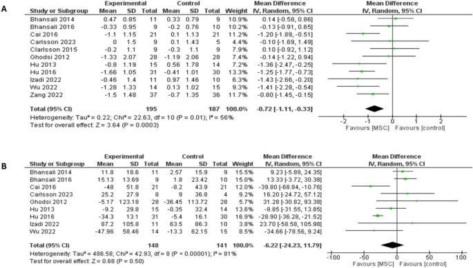 森林圖顯示了兩種類型糖尿病患者12個月隨訪時的結(jié)果：（A）糖化血紅蛋白（HbA1c）比較，（B）空腹血糖（FBG）比較。