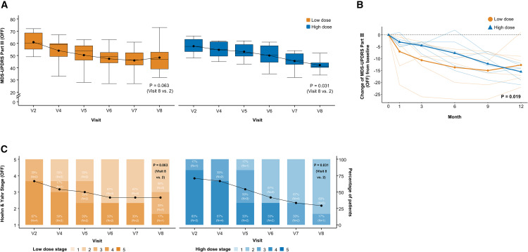 圖2：A9-DPC移植后臨床結果的縱向變化