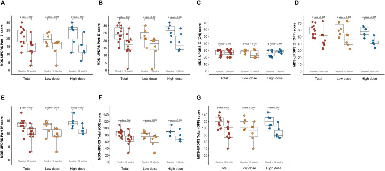 圖4：基線和12個月時的MDS-UPDRS各部分評分